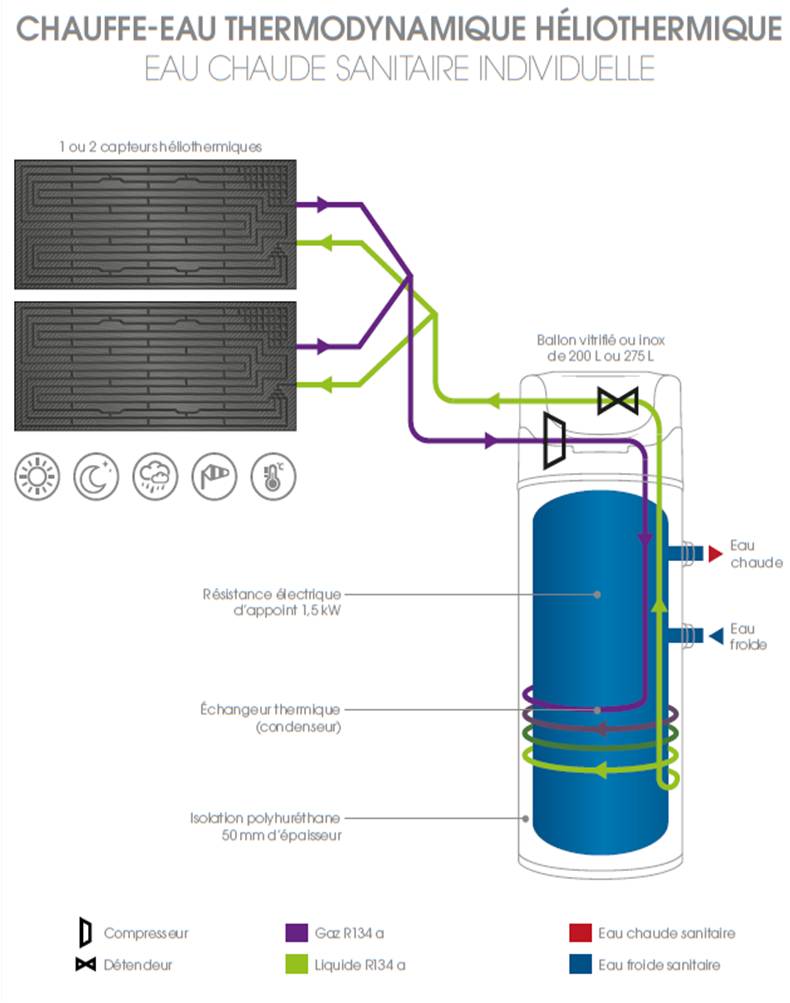 Quel avantage d’avoir un chauffe-eau thermodynamique ?